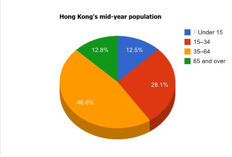 Hong Kong Population Chart